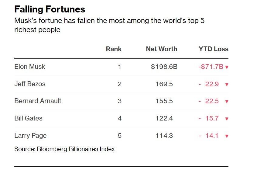 Elon Musk roi cau lac bo 200 ty USD anh 1