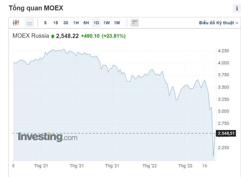 Chung khoan Nga tang anh 1