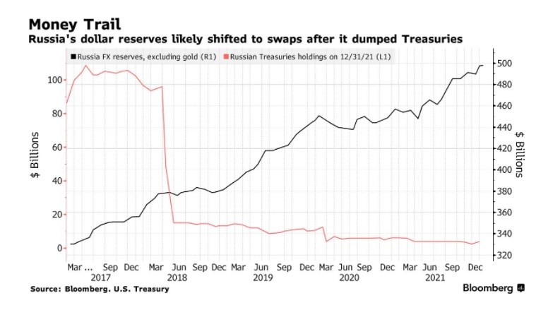 Nga sở hữu 300 tỷ USD ngoại tệ ảnh 1 Nga so huu 300 ty USD ngoai te anh 1