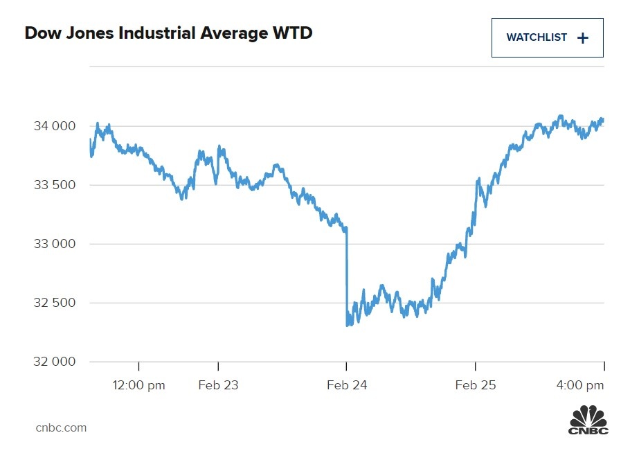Chung khoan My bat tang anh 1