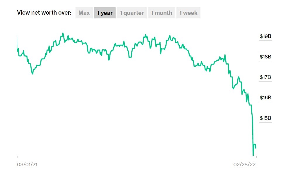 Gioi sieu giau Nga mat 86 ty USD anh 1
