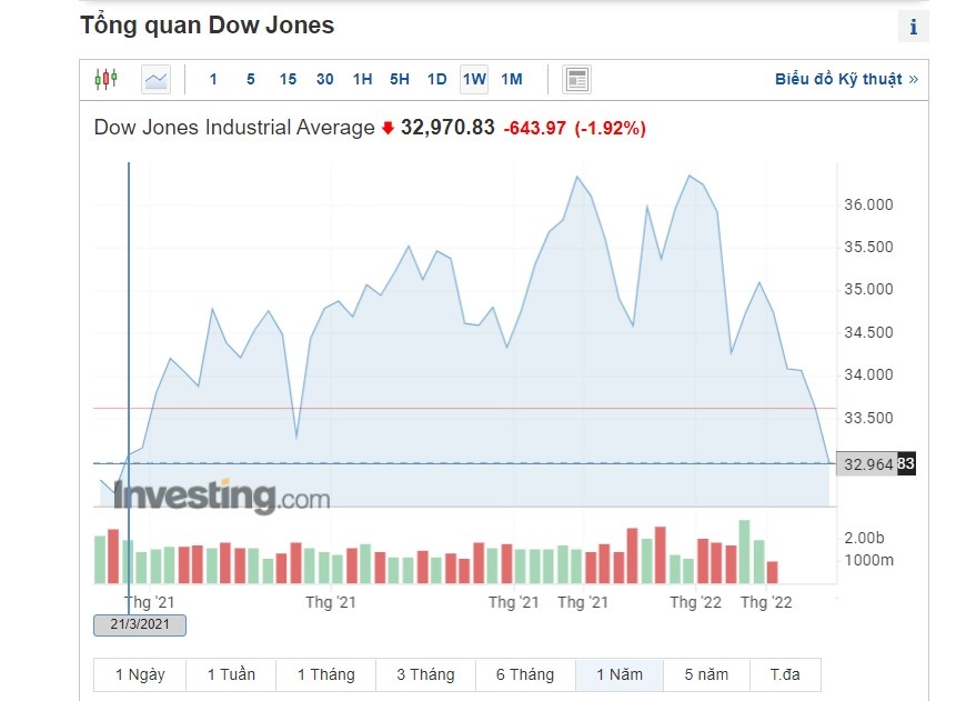 Chung khoan the gioi lao doc anh 1