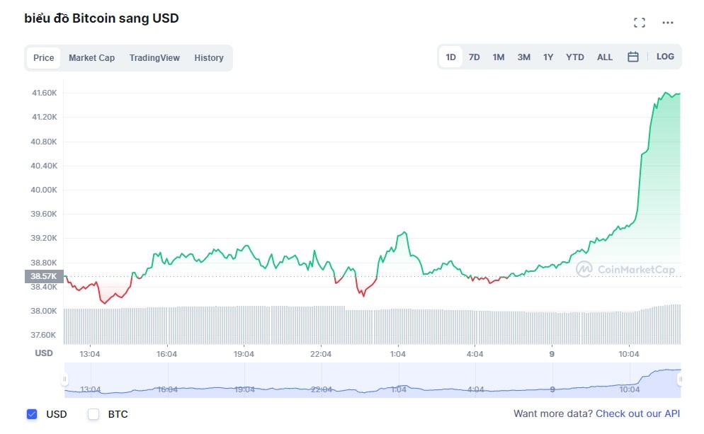 Gia Bitcoin tang anh 1
