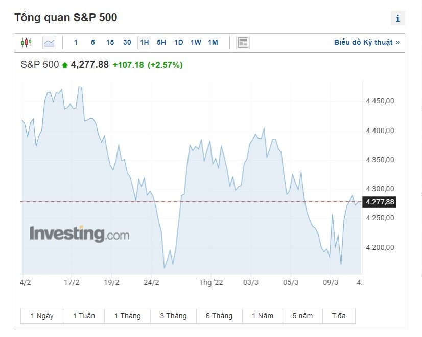 Thi truong chung khoan the gioi tang anh 1