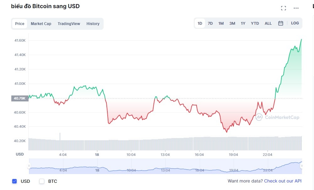 Gia Bitcoin tang anh 1