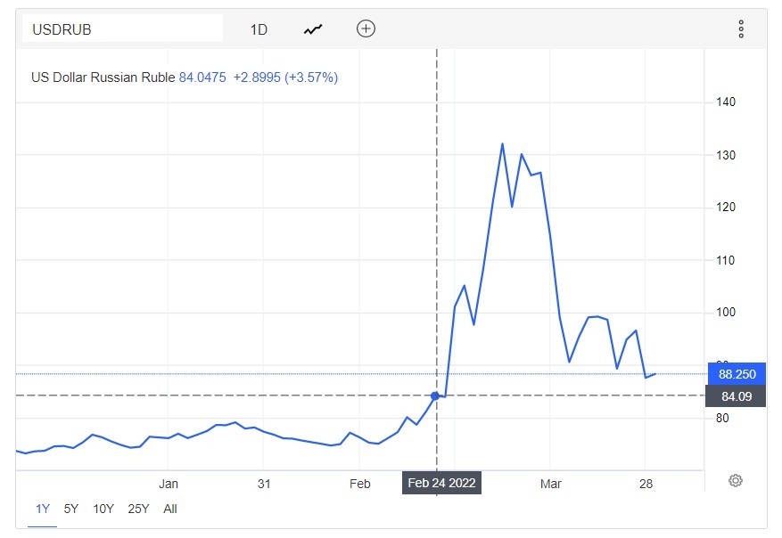 Gia tri dong RUB phuc hoi anh 1