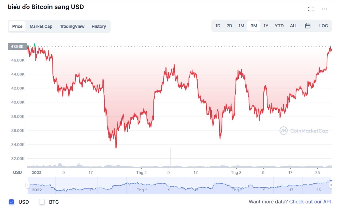 Gia Bitcoin lap dinh anh 1