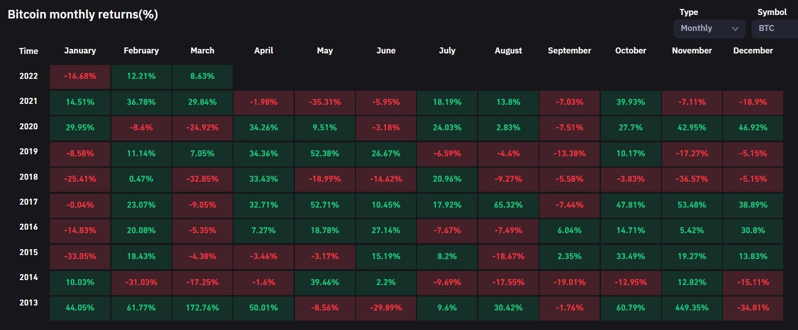 Gia Bitcoin trong thang 3 anh 3