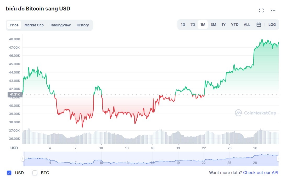 Gia Bitcoin trong thang 3 anh 2