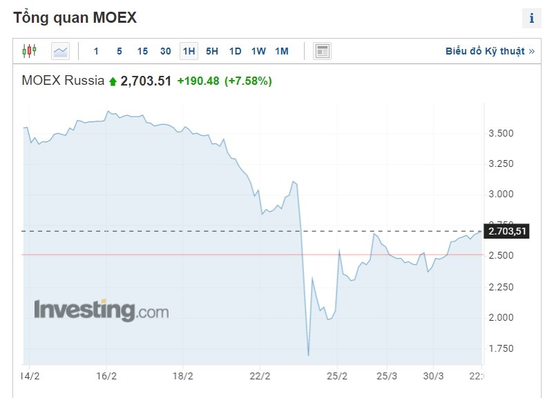 Chung khoan Nga hoi phuc anh 1