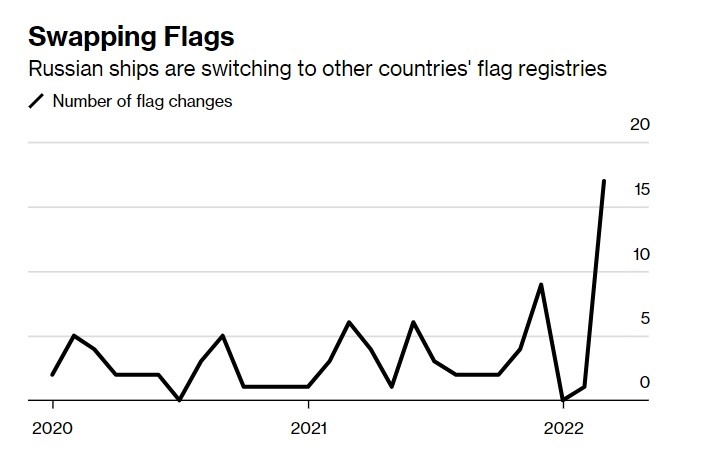 Tau hang Nga doi co de tranh bi trung phat anh 1