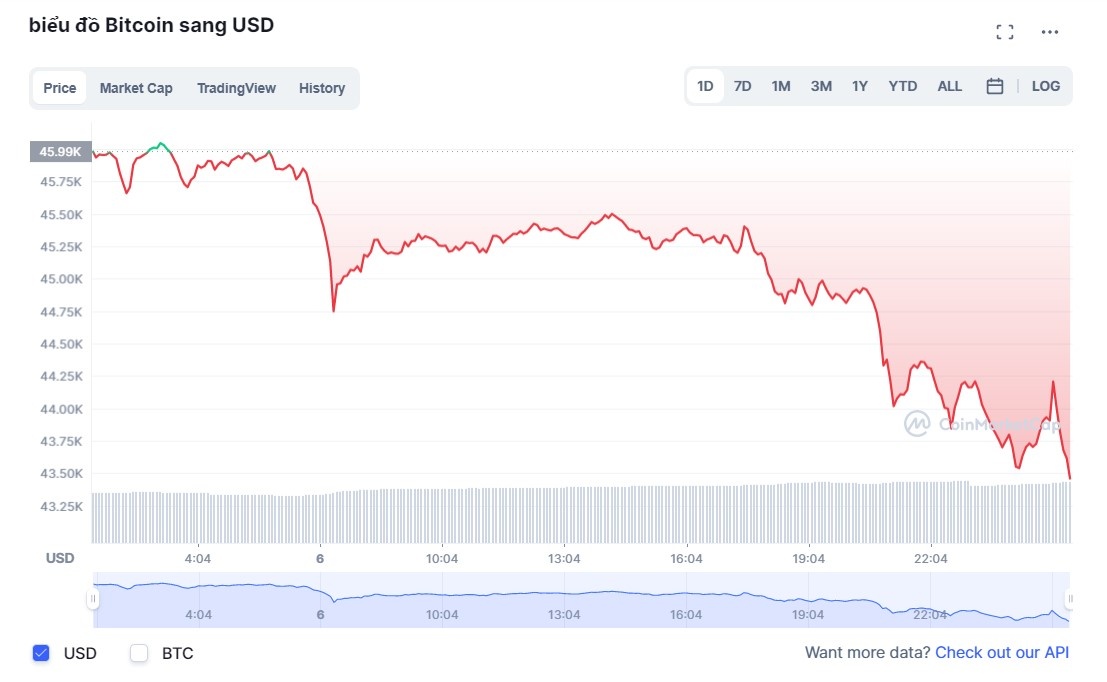 Bitcoin sut giam anh 1