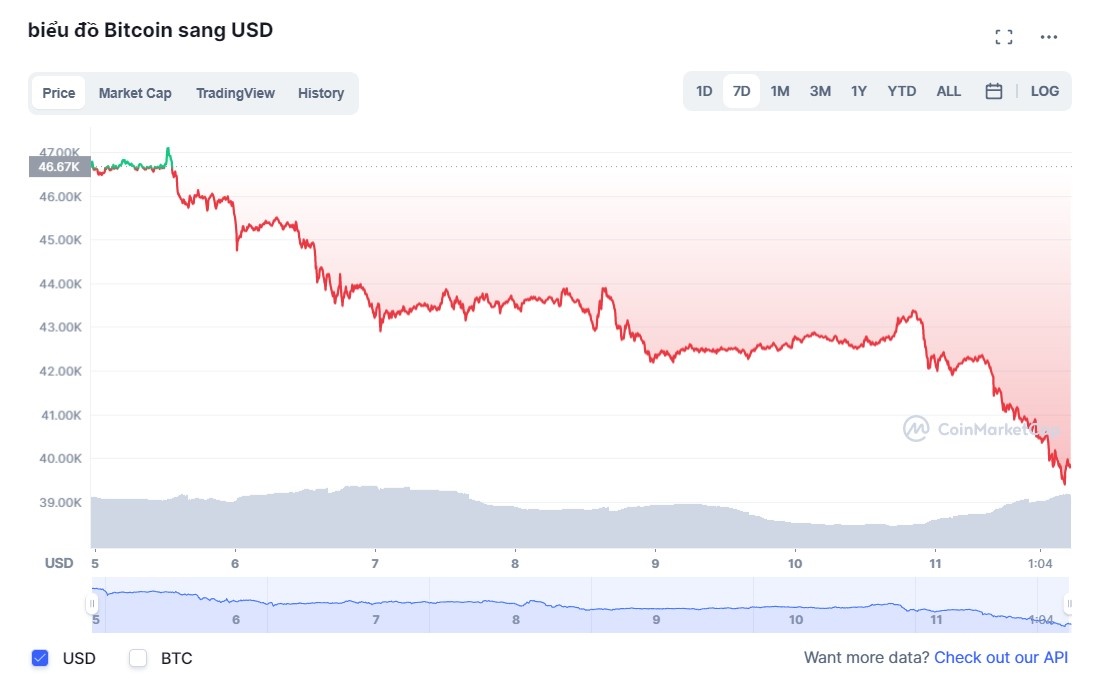 Gia Bitcoin lao doc anh 1