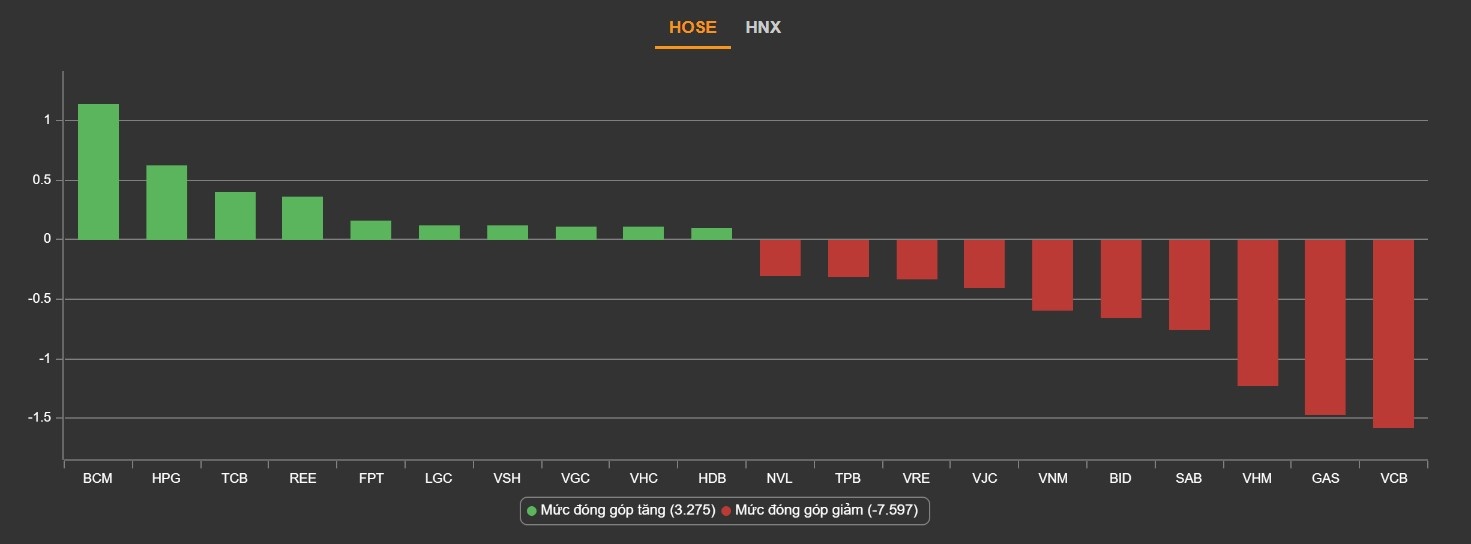 VN-Index tiep tuc dieu chinh anh 2