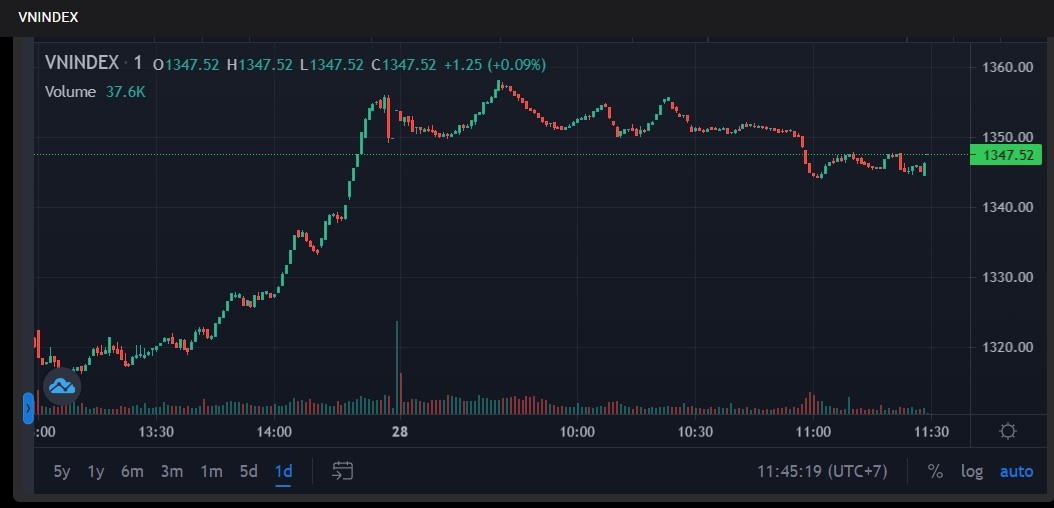 VN-Index tiep tuc dieu chinh anh 1