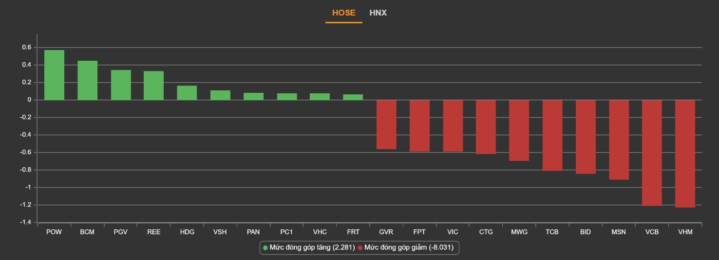 VN-Index giam manh anh 1