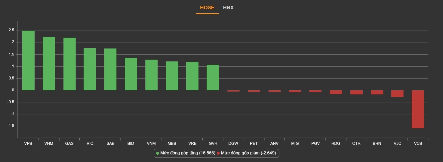 VN-Index tang tro lai anh 2