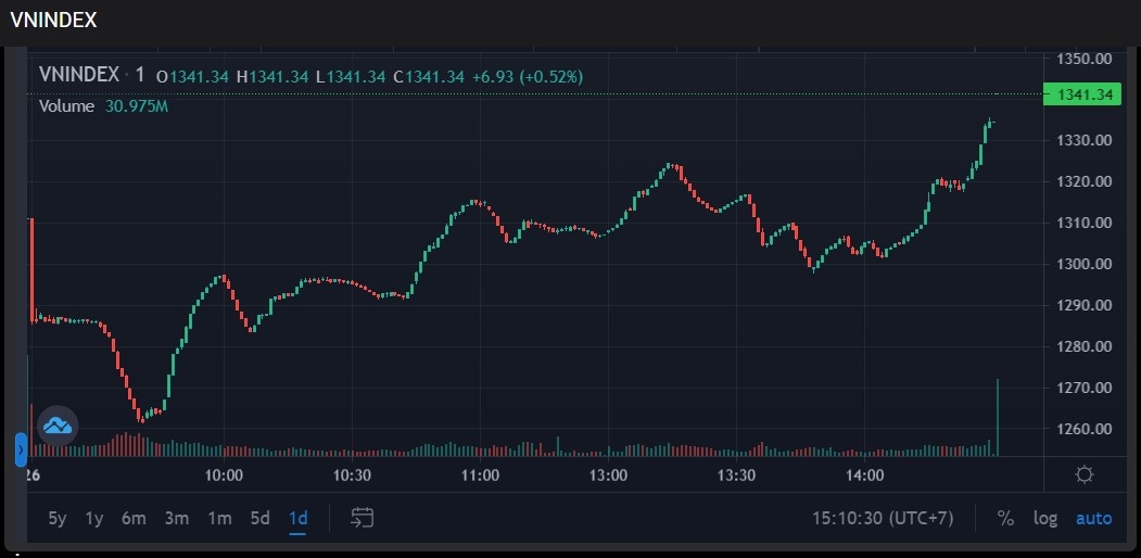 VN-Index tang tro lai anh 1