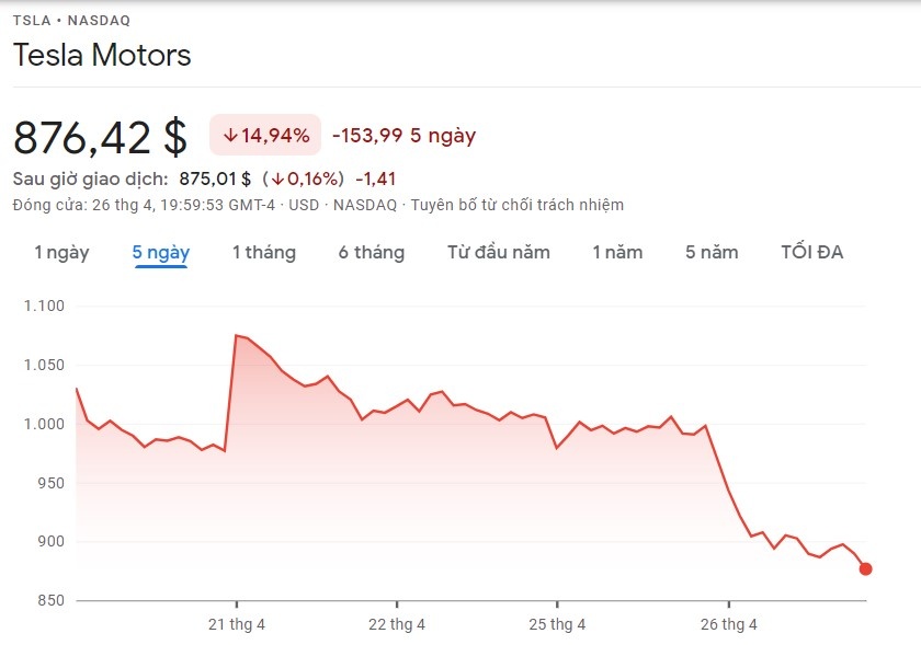 Von hoa Tesla giam 126 ty USD anh 1