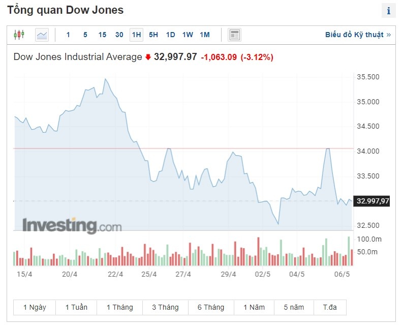 Chung khoan My giam sau anh 1