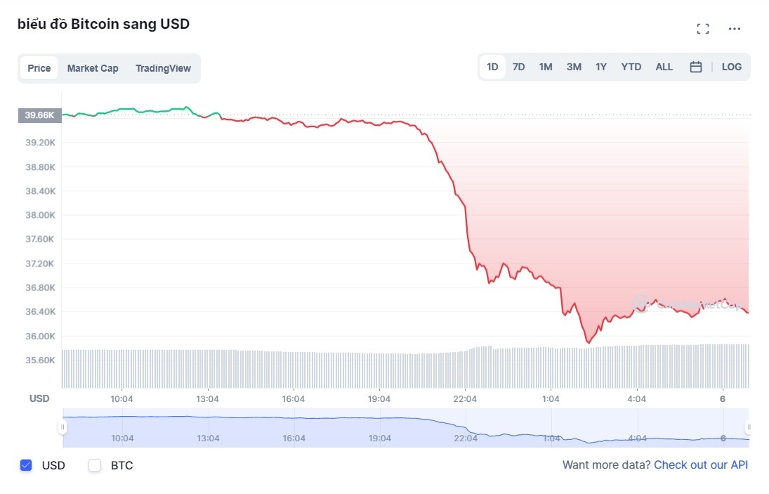 Gia Bitcoin sut giam anh 1