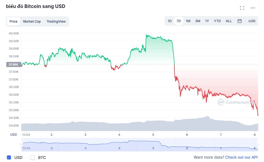 Gia Bitcoin do day moi anh 1