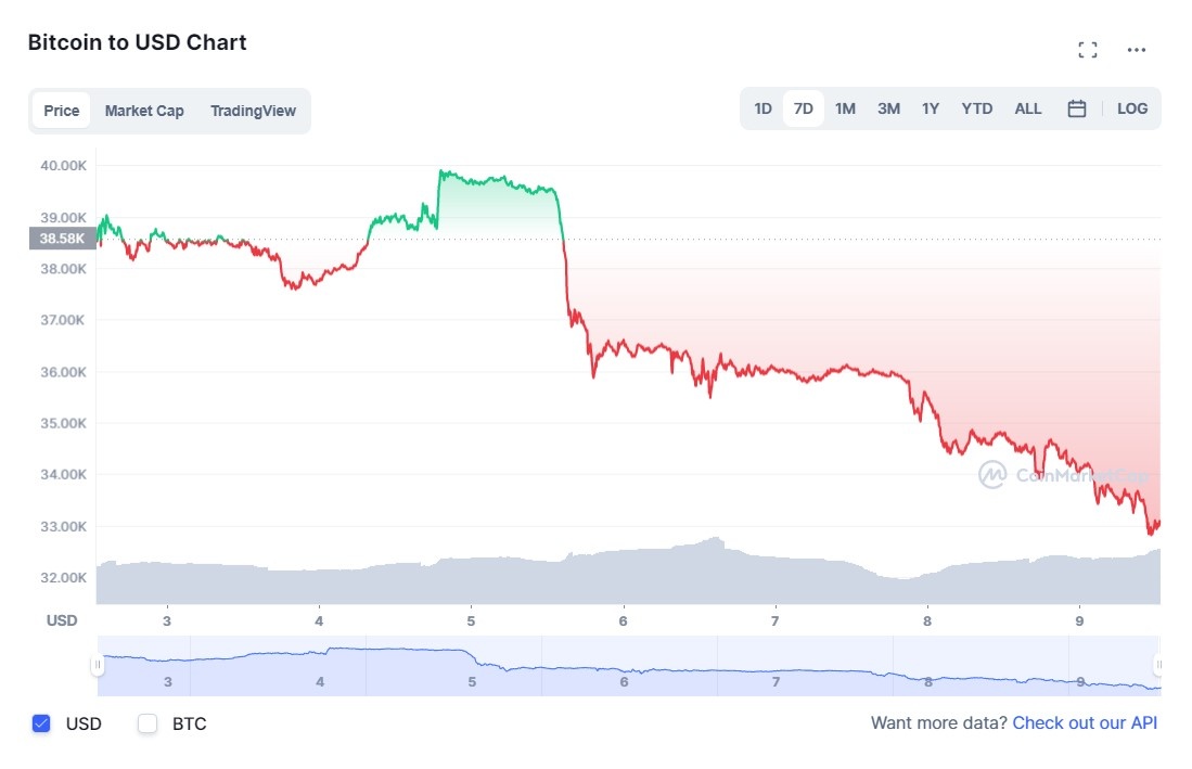Gia Bitcoin giam anh 1