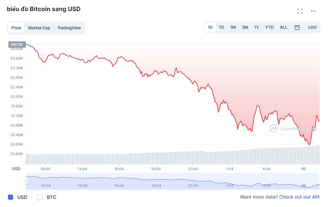 Gia Bitcoin giam sau anh 1