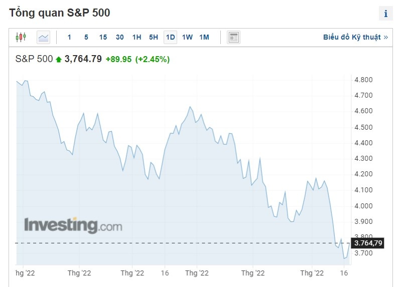 Chung khoan My tang manh anh 1