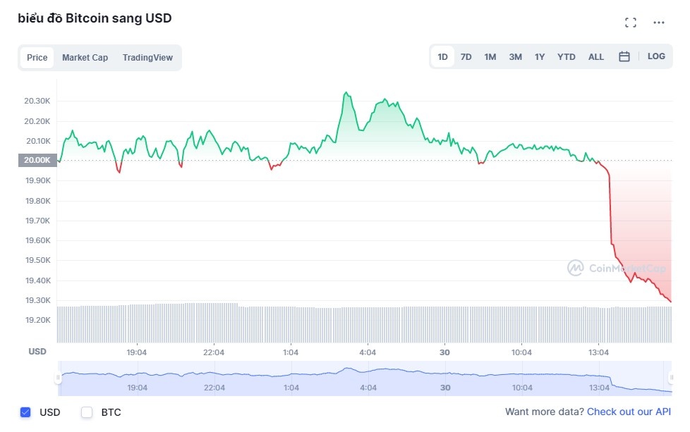 Gia Bitcoin giam manh anh 1