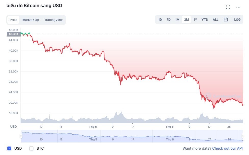 Bitcoin trong quy II/2022 anh 1