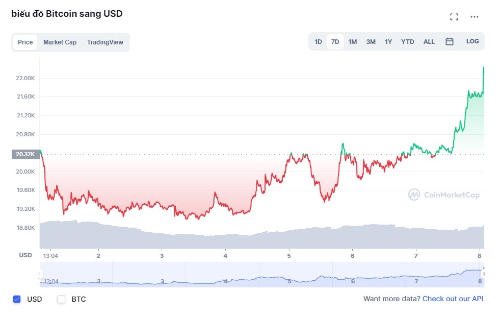 Gia Bitcoin tang anh 1