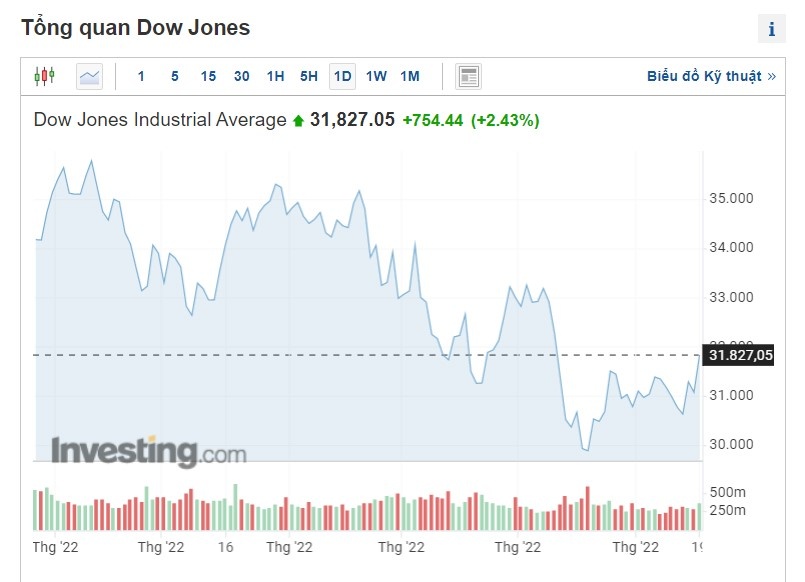 Chung khoan My tang,  Thi truong chung khoan phuc hoi anh 1