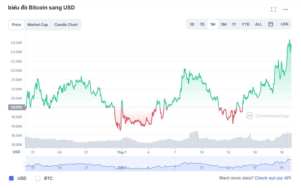 Gia Bitcoin,  Thi truong chung khoan My anh 1