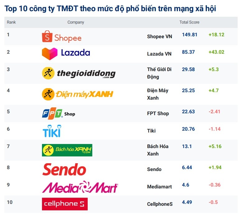 Bao cao thuong mai dien tu,  Thi truong thuong mai dien tu Viet Nam anh 1