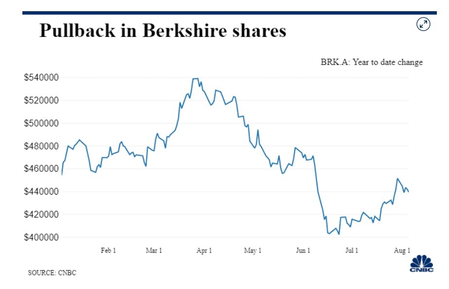 Warren Buffett thua lo chung khoan anh 1