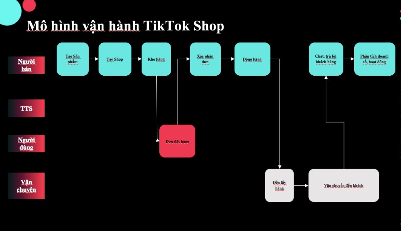 Ban hang tren TikTok,  Kinh doanh tren TikTok,  Kiem tien tren TikTok anh 3