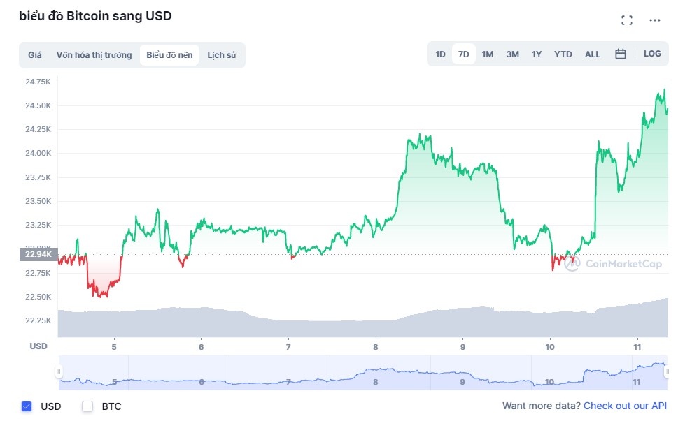Gia Bitcoin tang,  Gia Bitcoin hom nay anh 1