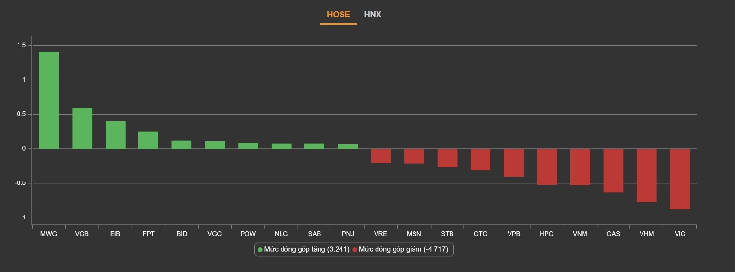 chung khoan giam,  vn-index giam anh 2