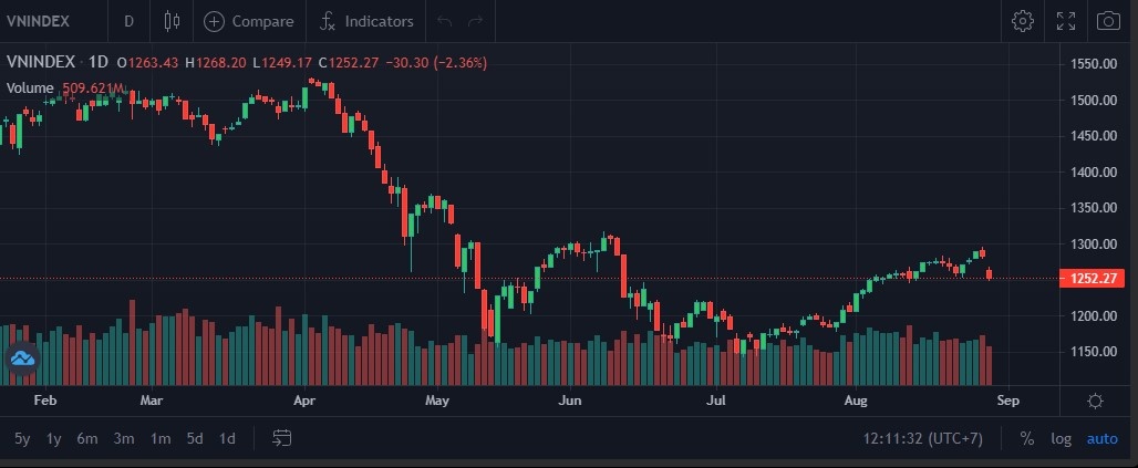 vn-index giam,  chung khoan giam,  thi truong chung khoan,  chung khoan hom nay anh 1