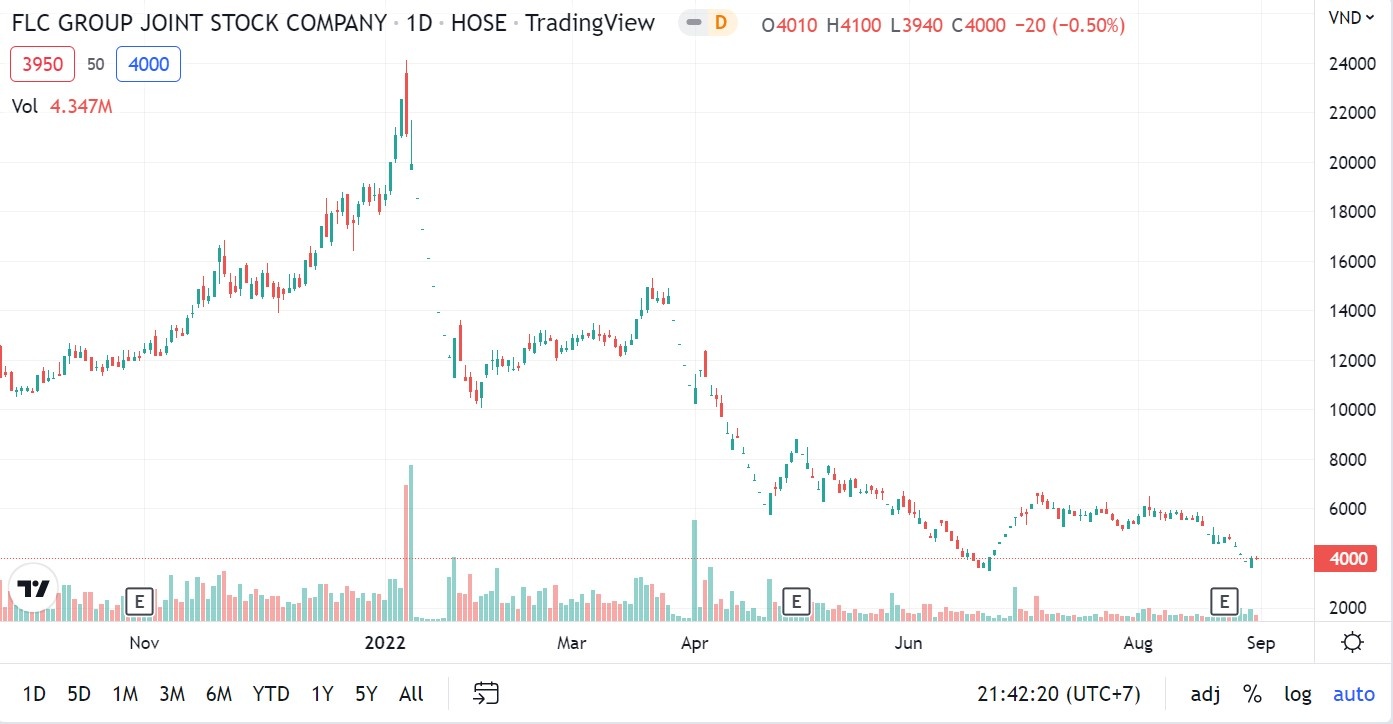 dinh chi flc,  co phieu flc,  dinh chi co phieu,  huy niem yet anh 1