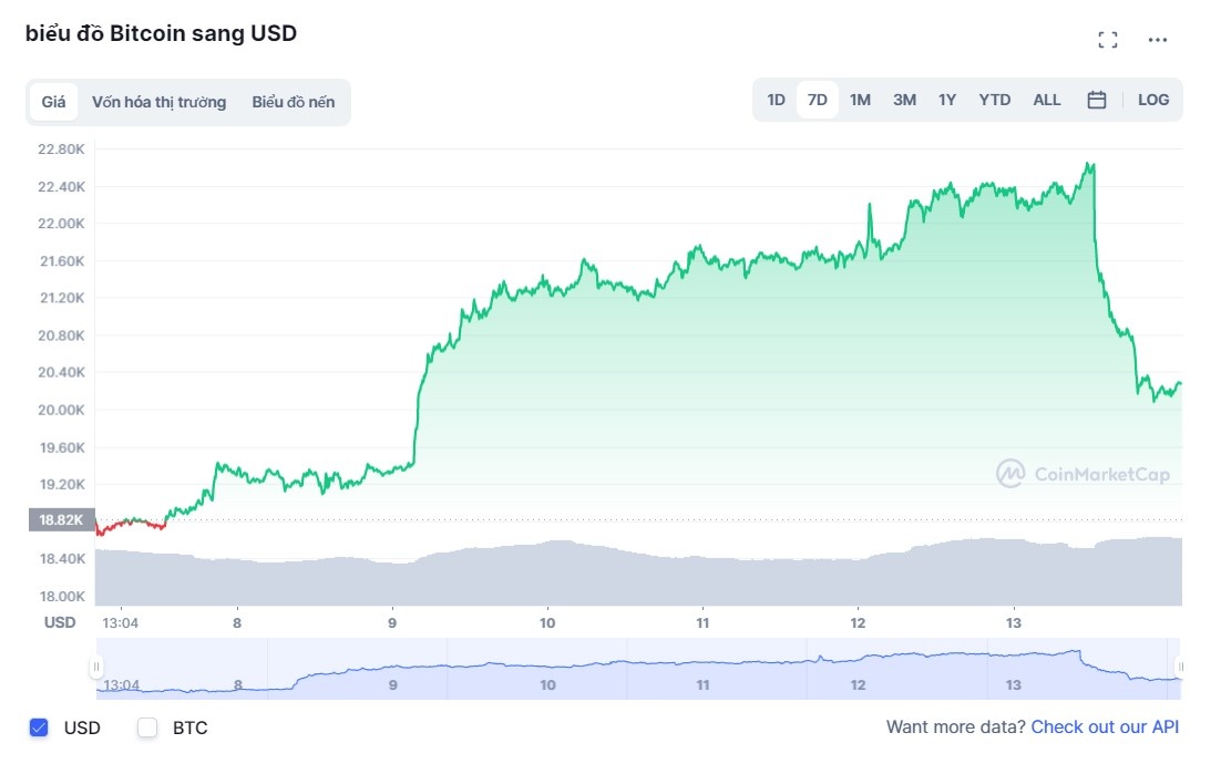 gia bitcoin,  thi truong tien so anh 1
