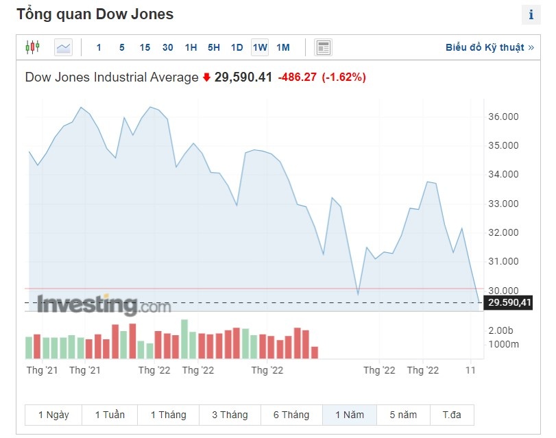chung khoan my giam,  dow jones lap day anh 1