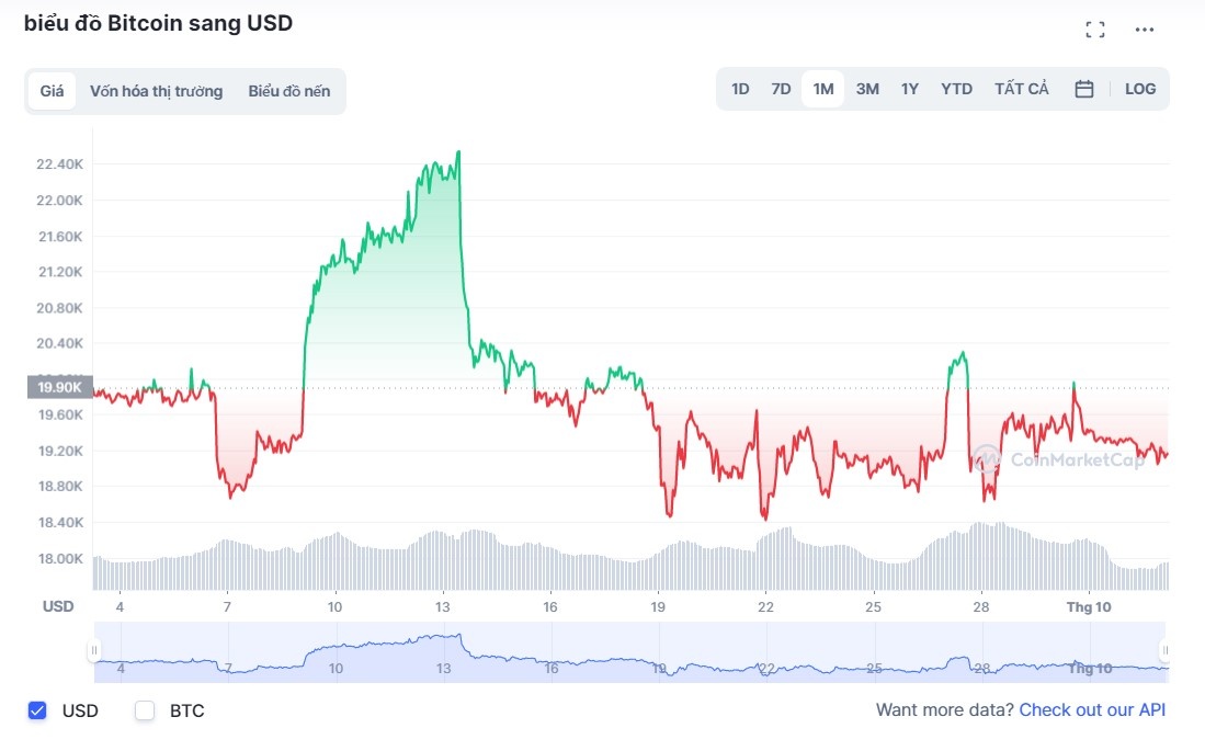 gia bitcoin giam,  gia bitcoin hom nay anh 1