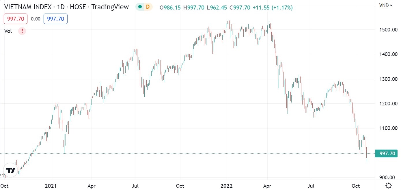 mua co phieu,  chung khoan viet nam,  thi truong hom nay,  vn-index hom nay anh 1