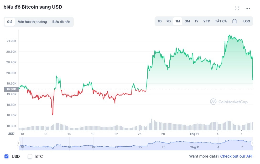 cap nhat gia bitcoin,  bitcoin hom nay,  bitcoin giam,  bitcoin tang anh 2