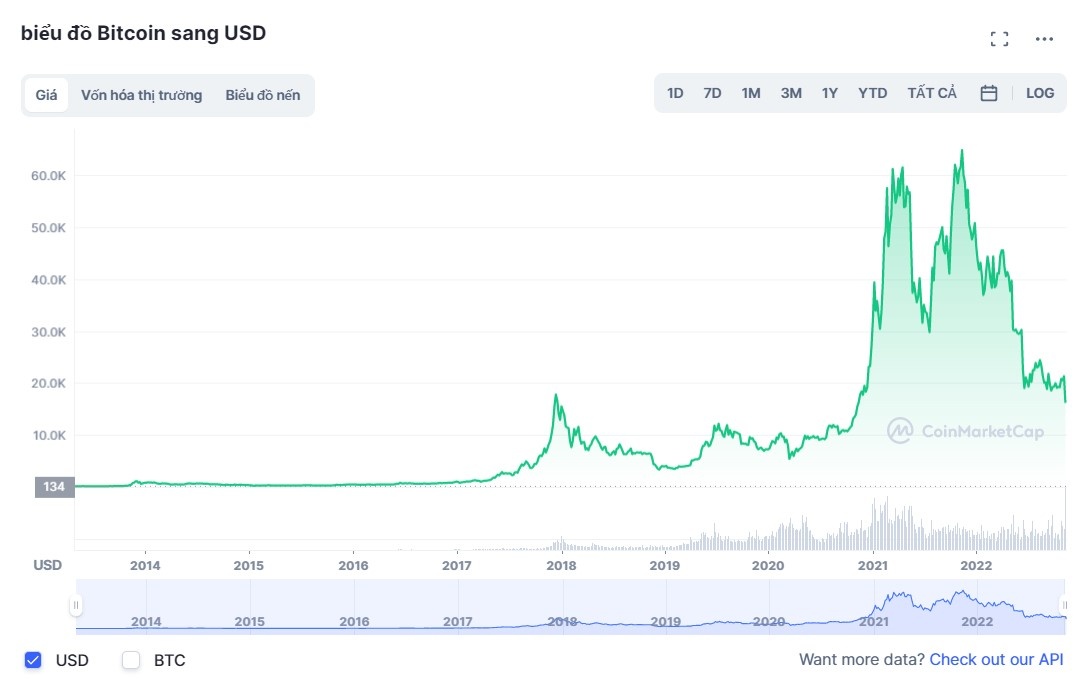 tham hoa ftx,  binance mua ftx,  gia bitcoin hom nay anh 1