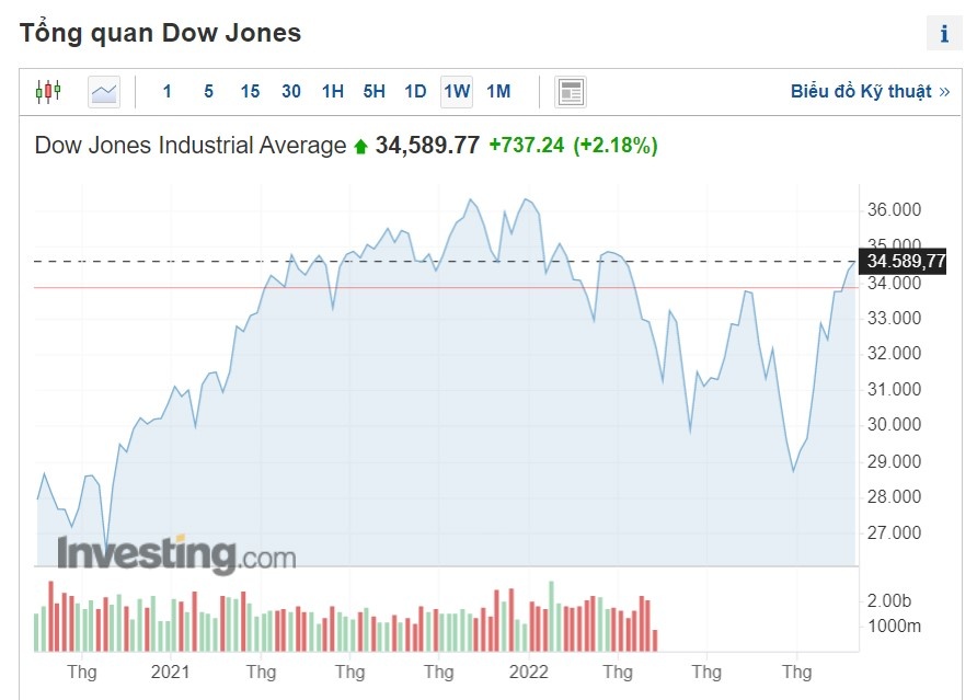 thi truong chung khoan my,  mua co phieu anh 1