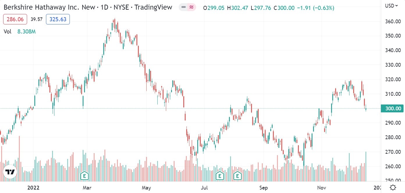 co phieu cua warren buffett,  buffett dau anh 1