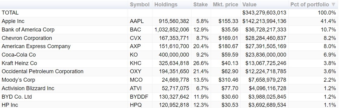 co phieu apple,  danh muc warren buffett anh 1